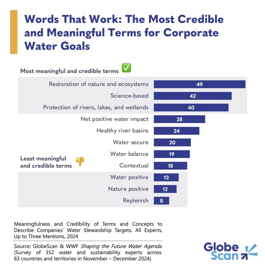 A chart of phrases about water that resonate most with audiences.